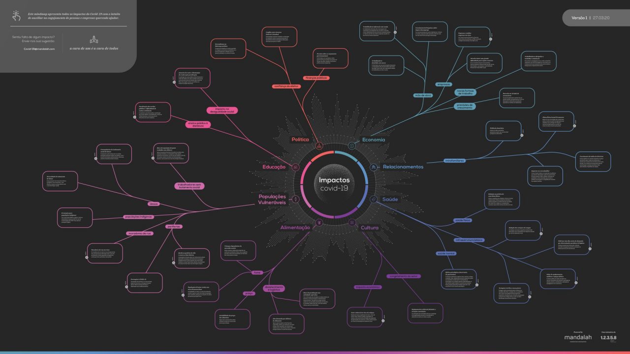 Impactos Covid 19 - Mandalah